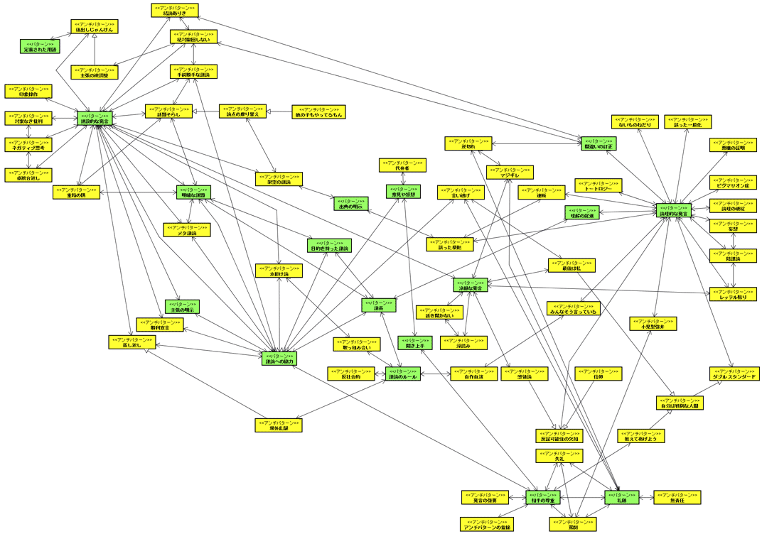 UML による議論パターンの関係図