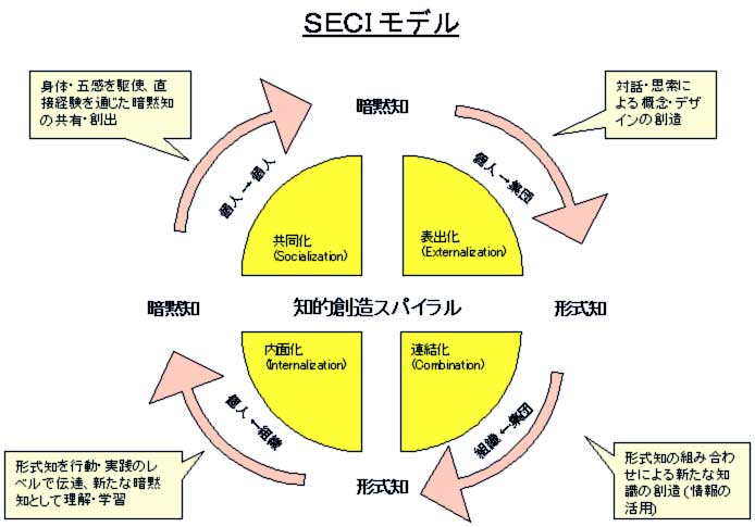 野中郁次郎氏の SECI モデル